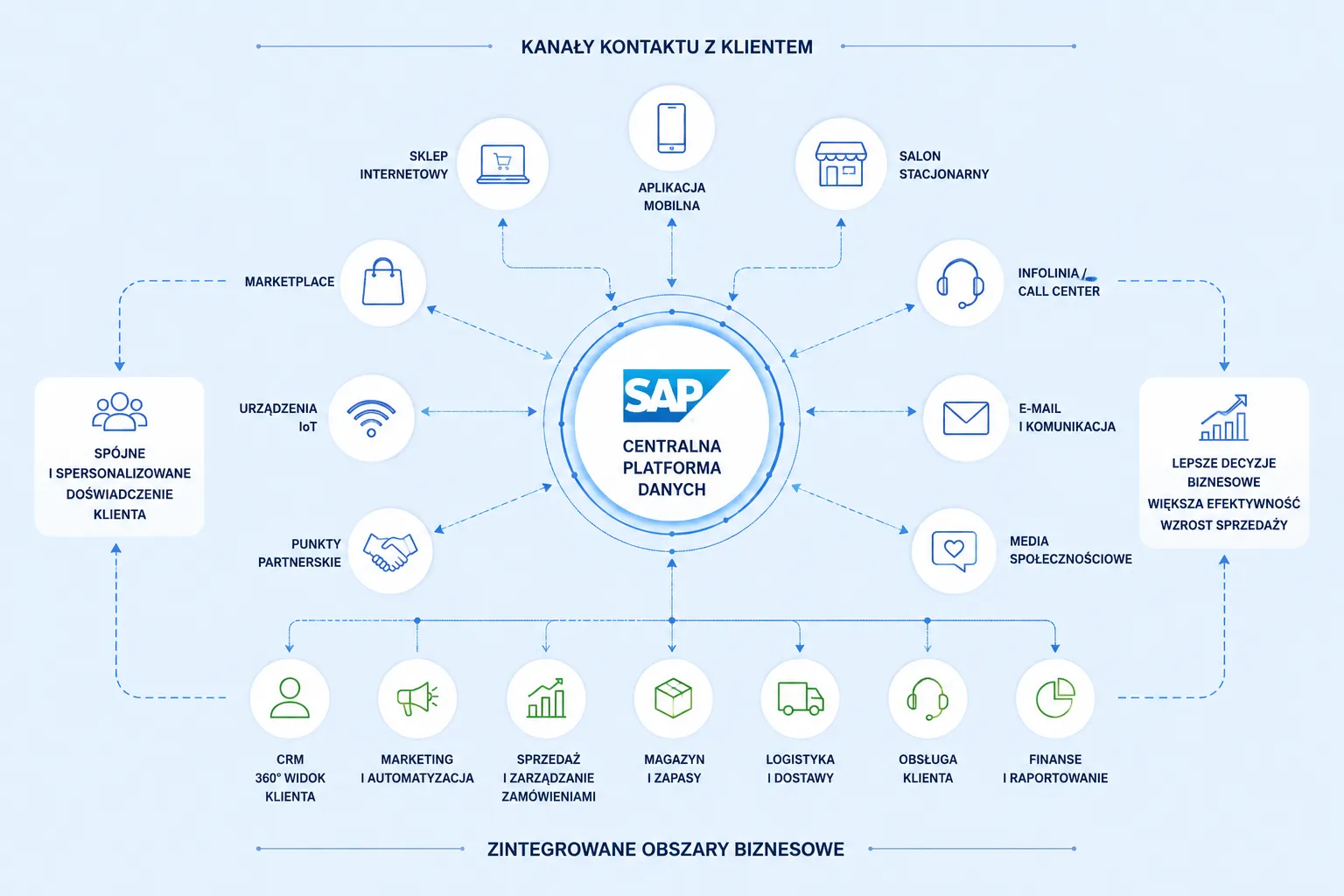 sap-omnichannel