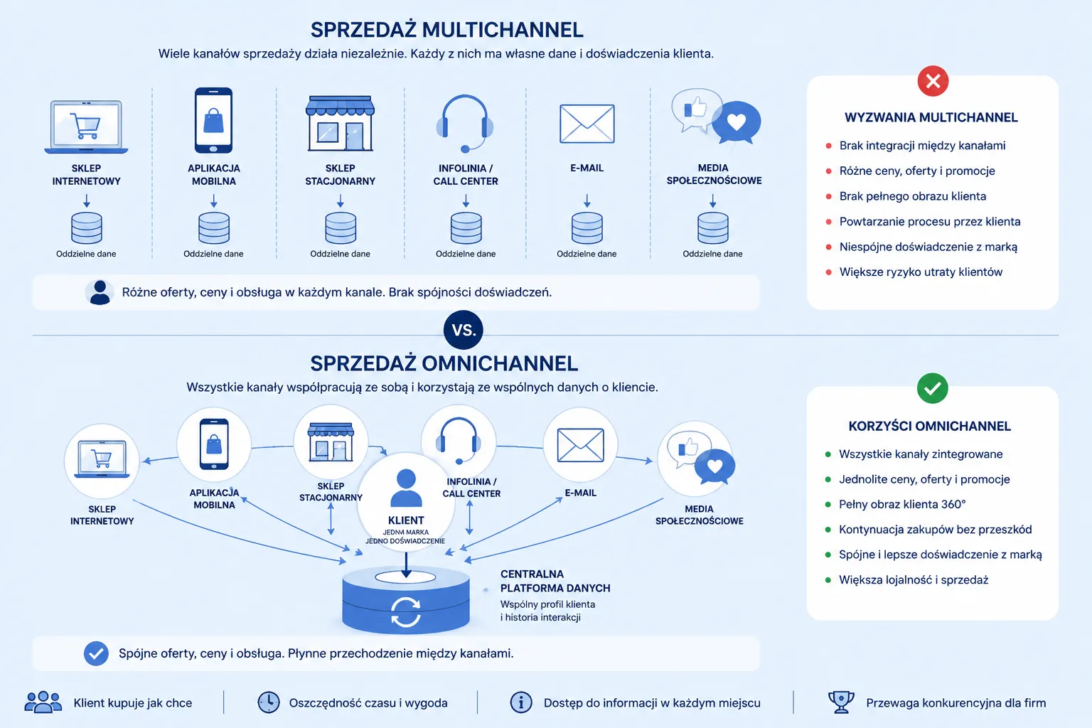 sprzedaz-multichannel