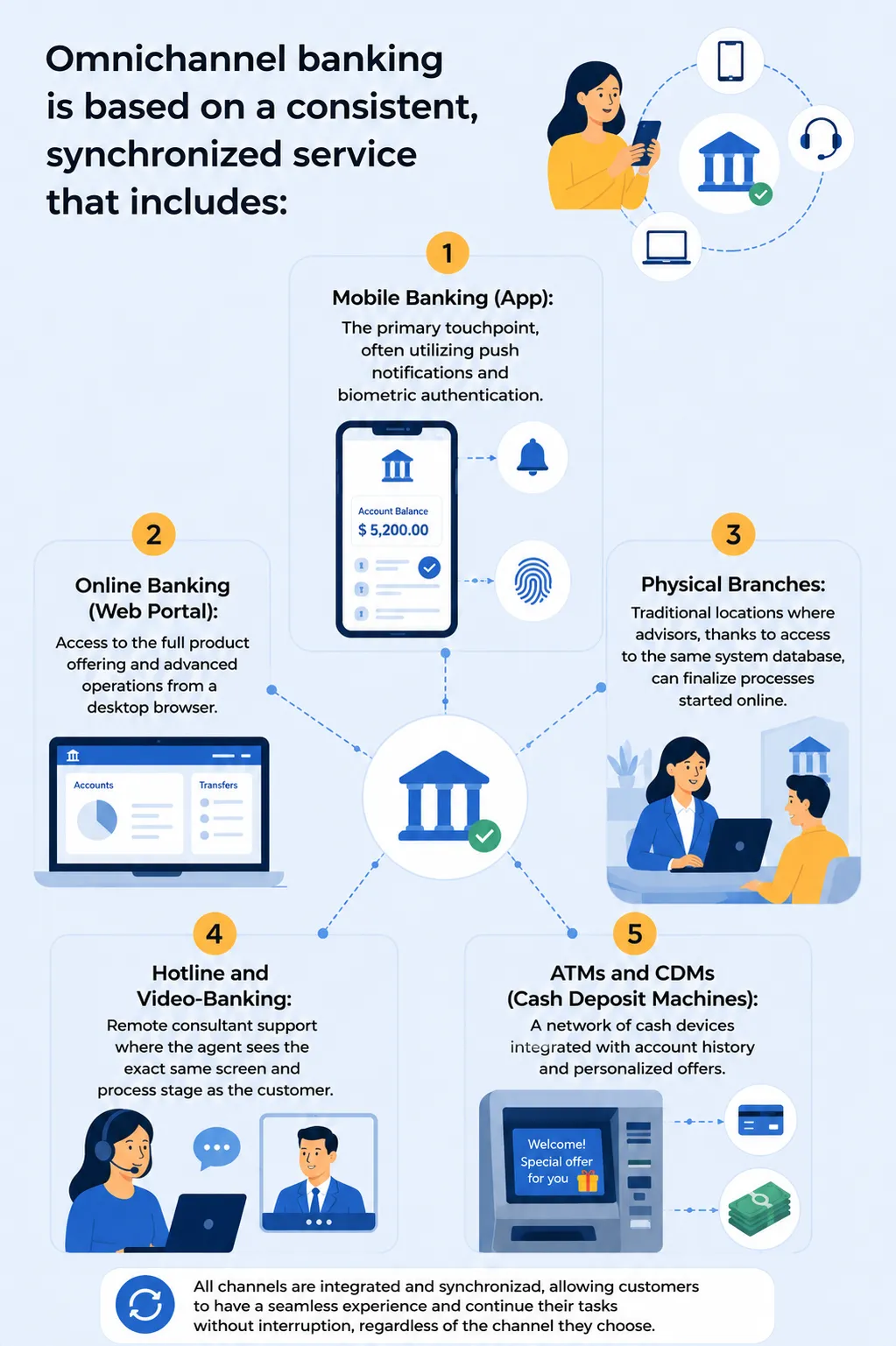 filary omnichannel w bankowosci