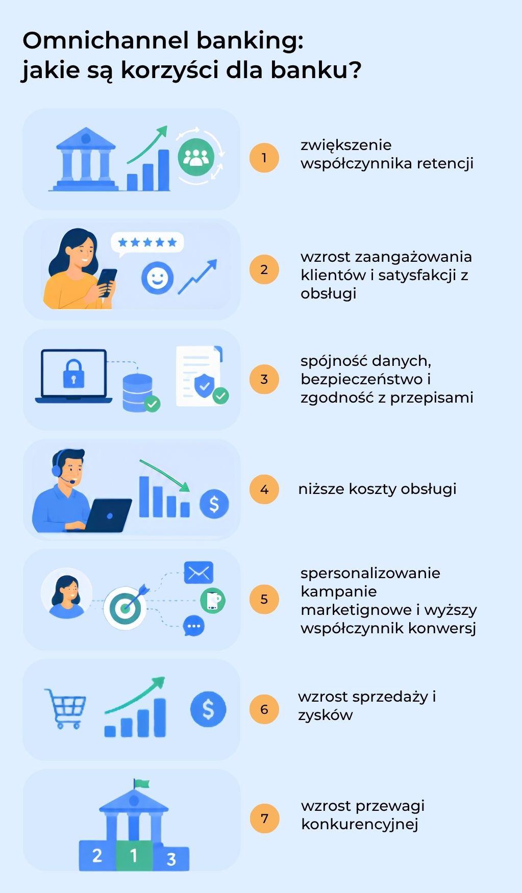 korzysci dla banku